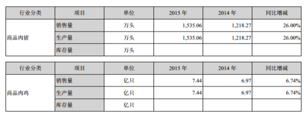 溫氏股份2015年度報告 立足飼料，服務(wù)畜牧，引領(lǐng)行業(yè)發(fā)展
